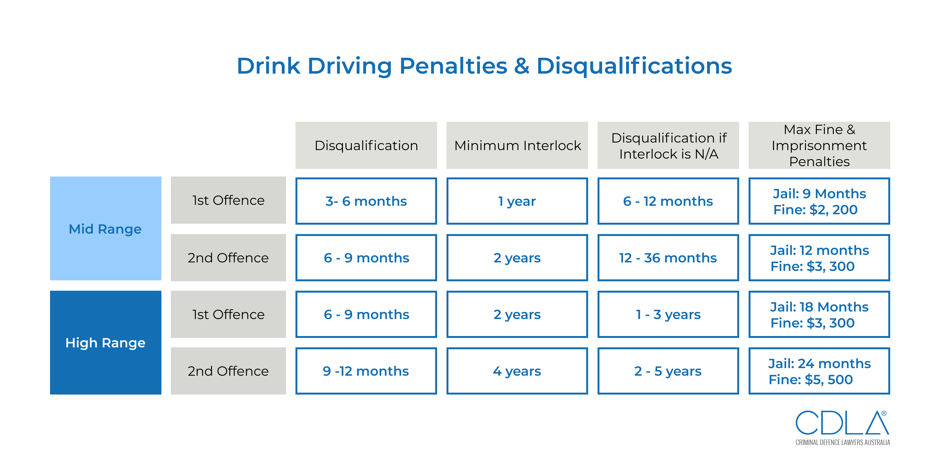 why should drunk drivers be imprisoned on the first offense